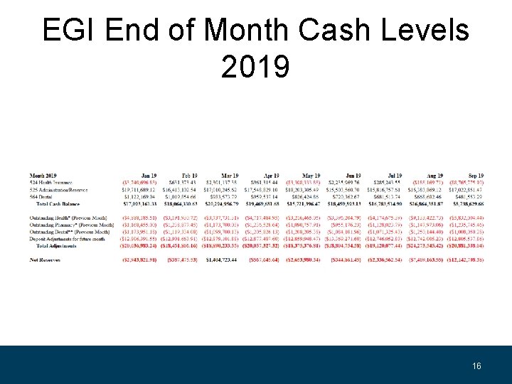 EGI End of Month Cash Levels 2019 16 