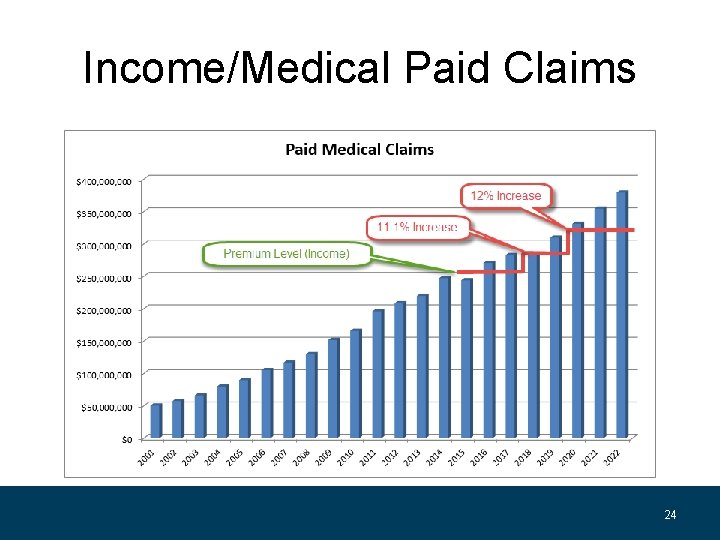 Income/Medical Paid Claims 24 