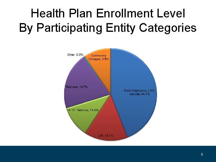 Health Plan Enrollment Level By Participating Entity Categories 6 