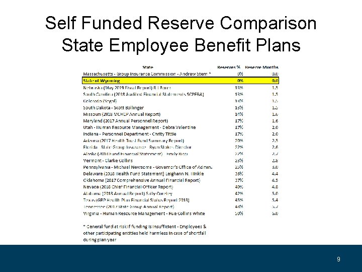 Self Funded Reserve Comparison State Employee Benefit Plans 9 