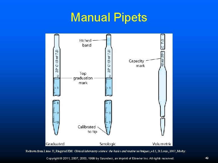 Manual Pipets Redrawn from Linne JJ, Ringsrud KM: Clinical laboratory science: the basics and