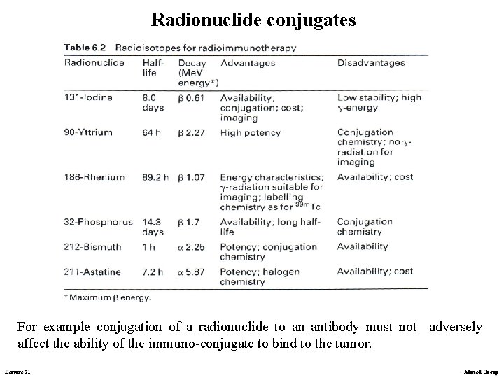 Radionuclide conjugates For example conjugation of a radionuclide to an antibody must not adversely