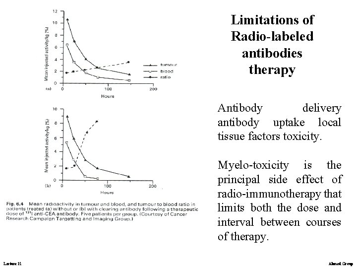 Limitations of Radio-labeled antibodies therapy Antibody delivery antibody uptake local tissue factors toxicity. Myelo-toxicity