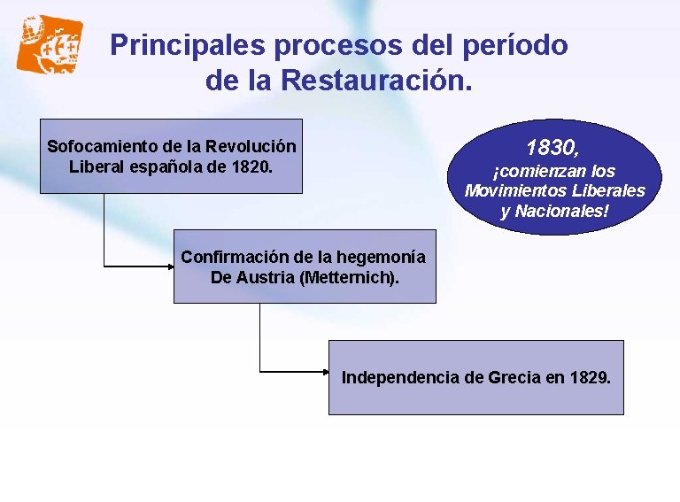 Principales procesos del período de la Restauración. 1830, Sofocamiento de la Revolución Liberal española