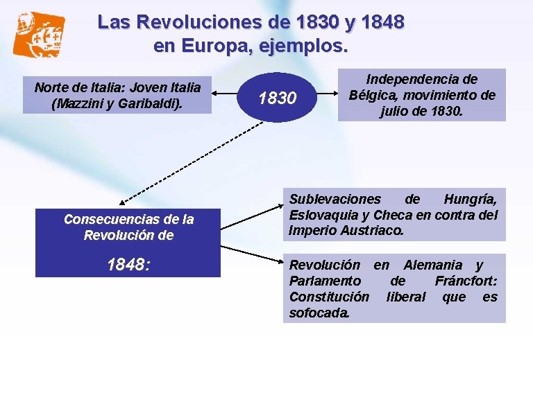 Las Revoluciones de 1830 y 1848 en Europa, ejemplos. Norte de Italia: Joven Italia