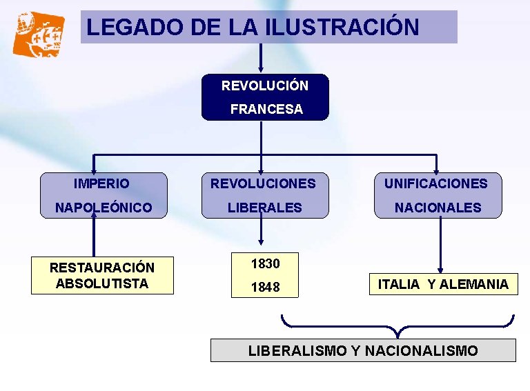 LEGADO DE LA ILUSTRACIÓN REVOLUCIÓN FRANCESA IMPERIO REVOLUCIONES UNIFICACIONES NAPOLEÓNICO LIBERALES NACIONALES RESTAURACIÓN ABSOLUTISTA