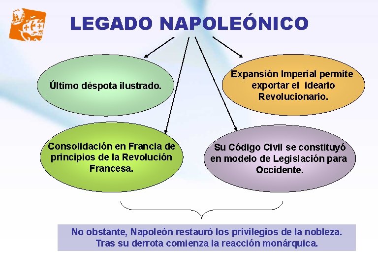 LEGADO NAPOLEÓNICO Último déspota ilustrado. Consolidación en Francia de principios de la Revolución Francesa.