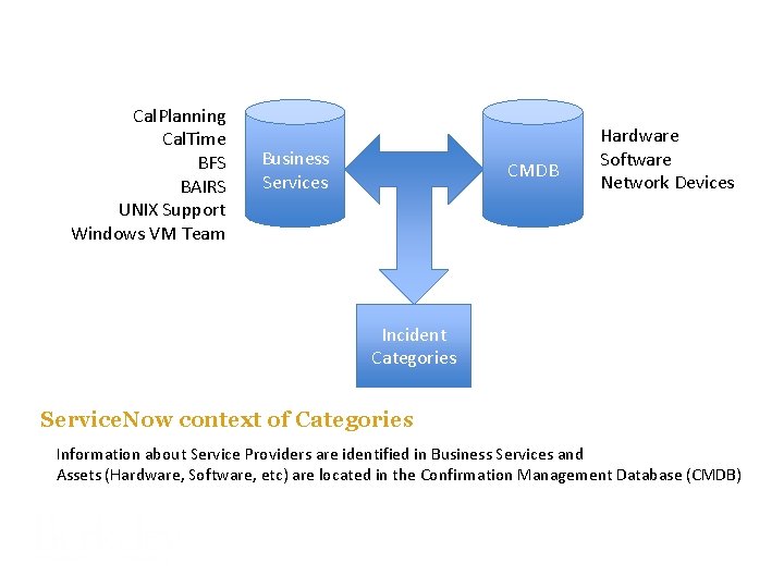 Cal. Planning Cal. Time BFS BAIRS UNIX Support Windows VM Team Business Services CMDB