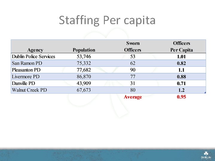 Staffing Per capita 