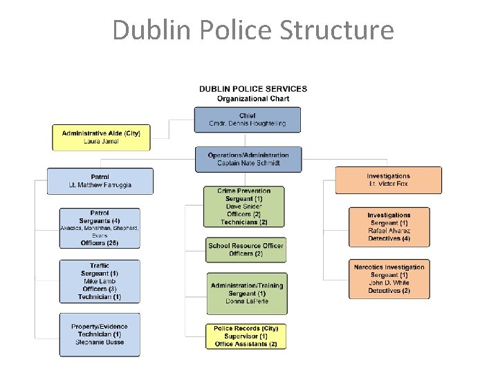 Dublin Police Structure 