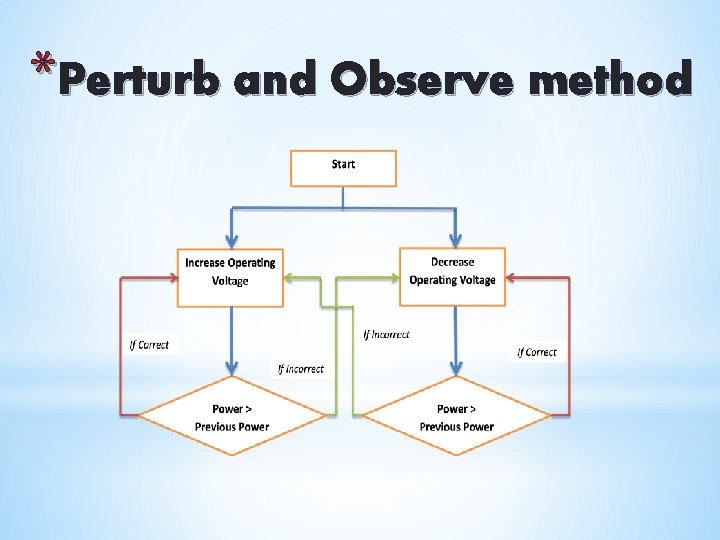 *Perturb and Observe method 