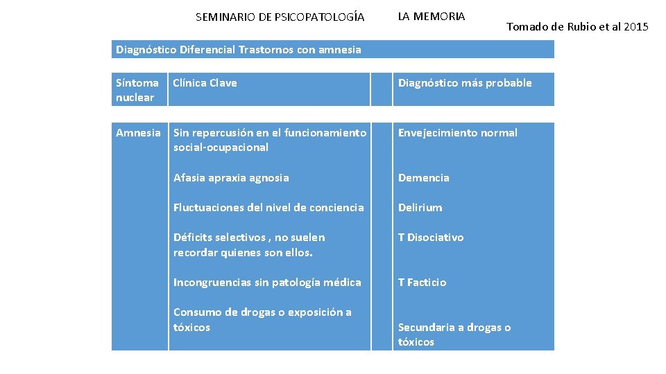 SEMINARIO DE PSICOPATOLOGÍA LA MEMORIA Tomado de Rubio et al 2015 Diagnóstico Diferencial Trastornos