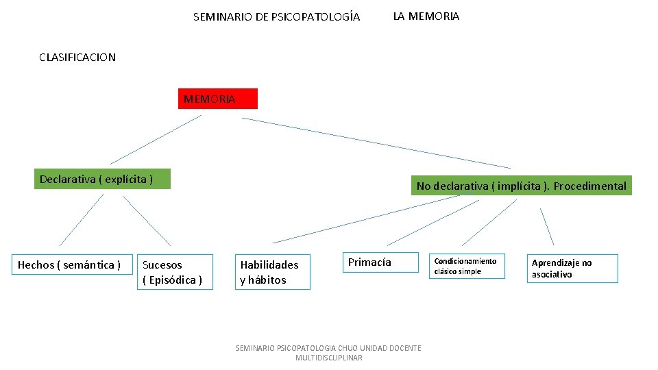 SEMINARIO DE PSICOPATOLOGÍA LA MEMORIA CLASIFICACION MEMORIA Declarativa ( explícita ) Hechos ( semántica