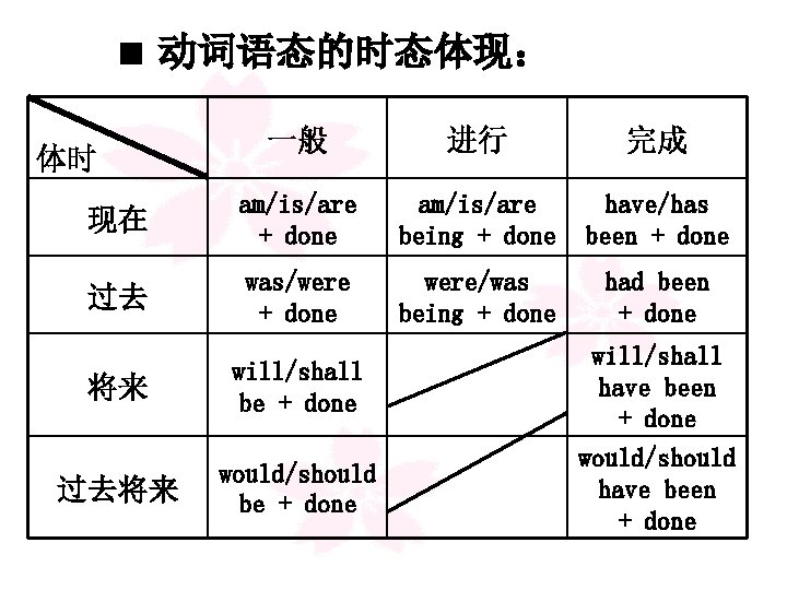 ■ 动词语态的时态体现： 一般 进行 完成 现在 am/is/are + done am/is/are being + done have/has