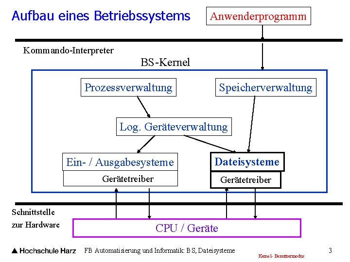 Aufbau eines Betriebssystems Kommando-Interpreter Anwenderprogramm BS-Kernel Prozessverwaltung Speicherverwaltung Log. Geräteverwaltung Ein- / Ausgabesysteme Dateisysteme