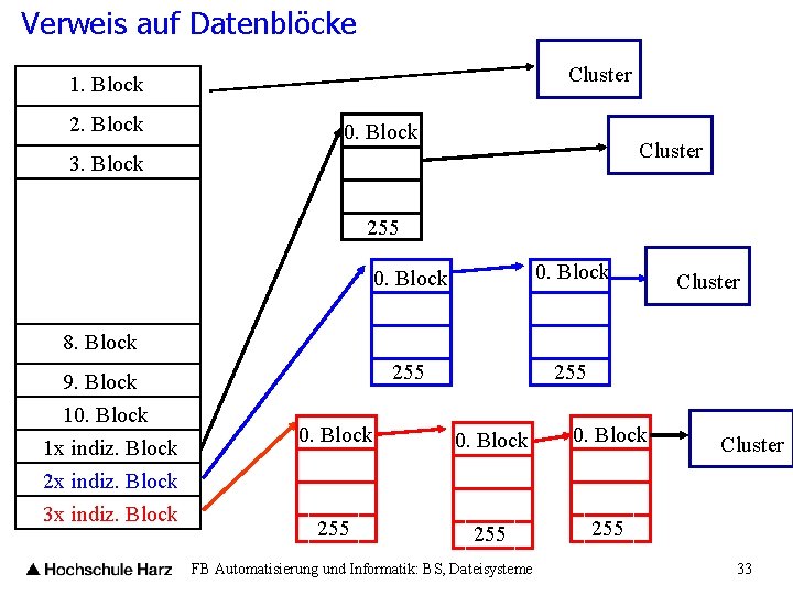 Verweis auf Datenblöcke Cluster 1. Block 2. Block 0. Block Cluster 3. Block 255