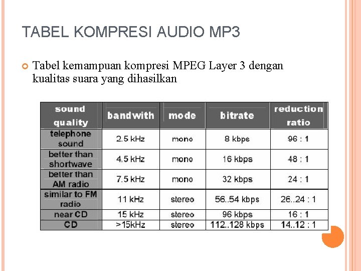 TABEL KOMPRESI AUDIO MP 3 Tabel kemampuan kompresi MPEG Layer 3 dengan kualitas suara
