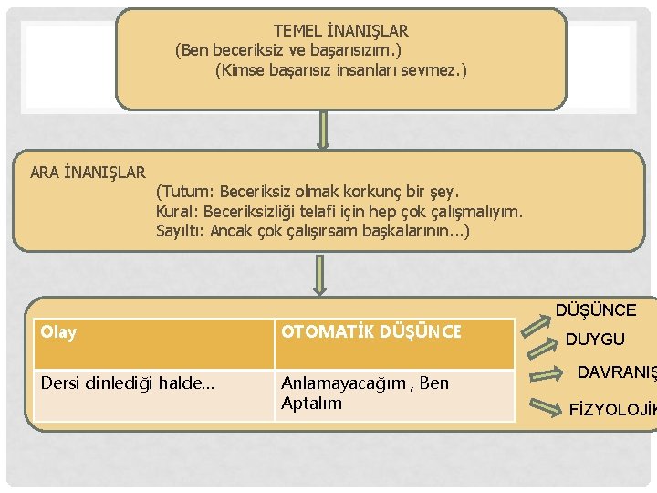 TEMEL İNANIŞLAR (Ben beceriksiz ve başarısızım. ) (Kimse başarısız insanları sevmez. ) ARA İNANIŞLAR