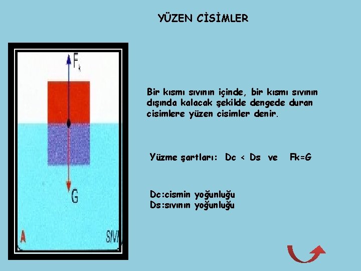 YÜZEN CİSİMLER Bir kısmı sıvının içinde, bir kısmı sıvının dışında kalacak şekilde dengede duran