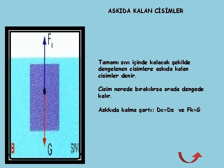 ASKIDA KALAN CİSİMLER Tamamı sıvı içinde kalacak şekilde dengelenen cisimlere askıda kalan cisimler denir.