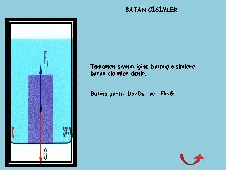 BATAN CİSİMLER Tamamen sıvının içine batmış cisimlere batan cisimler denir. Batma şartı: Dc>Ds ve