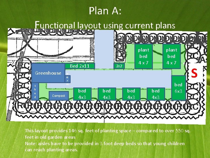 Plan A: Functional layout using current plans Bed 2 x 11 Greenhouse s h
