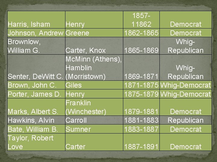 185711862 -1865 Harris, Isham Henry Democrat Johnson, Andrew Greene Democrat Brownlow, Whig. William G.
