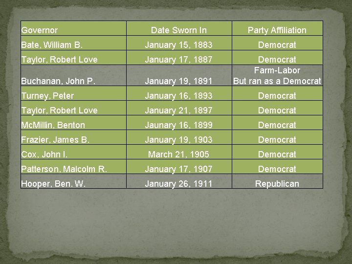 Governor Date Sworn In Party Affiliation Bate, William B. January 15, 1883 Democrat Taylor,