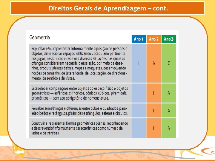 Direitos Gerais de Aprendizagem – cont. 