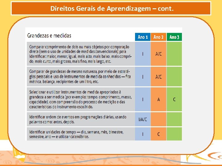 Direitos Gerais de Aprendizagem – cont. 