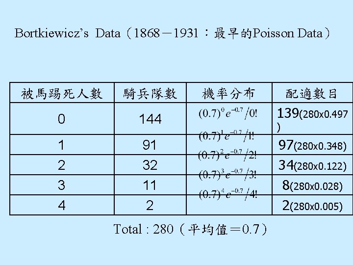 Bortkiewicz’s Data（1868－1931：最早的Poisson Data） 被馬踢死人數 騎兵隊數 機率分布 0 144 配適數目 139(280 x 0. 497 1