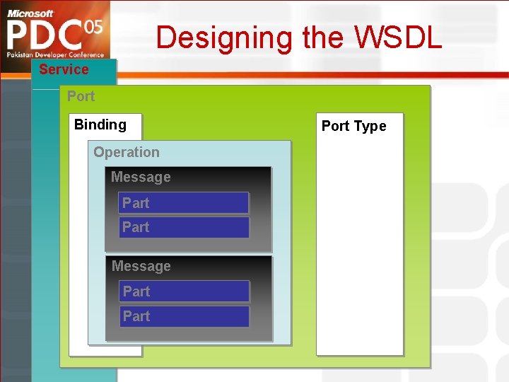 Designing the WSDL Service Port Binding Operation Message Part Port Type 