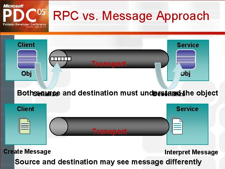 RPC vs. Message Approach Client Service Transport Obj Both. Serialize source and destination must