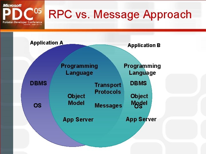 RPC vs. Message Approach Application A Application B Programming Language DBMS OS Object Model