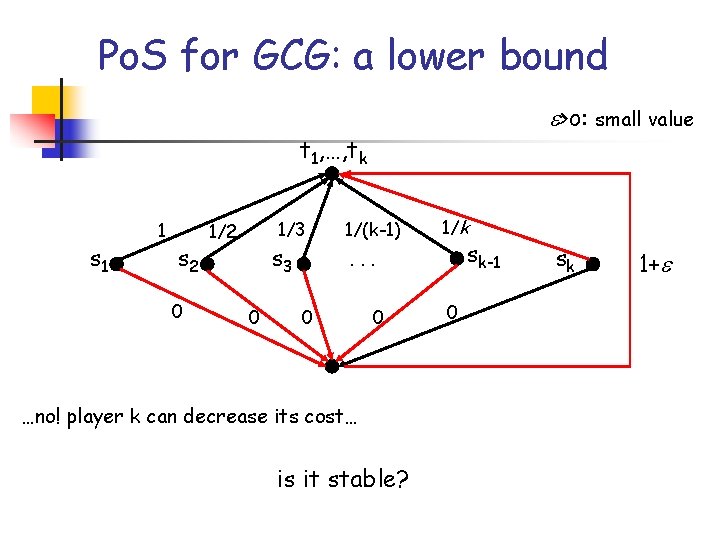 Po. S for GCG: a lower bound >o: small value t 1, …, tk