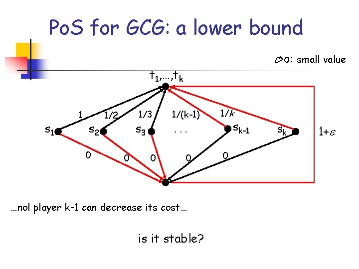 Po. S for GCG: a lower bound >o: small value t 1, …, tk