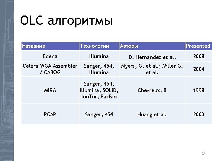 OLC алгоритмы Название Технологии Авторы Presented Edena Illumina D. Hernandez et al. 2008 Celera