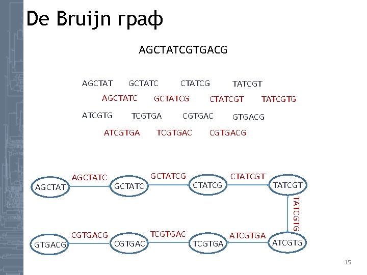 De Bruijn граф AGCTATCGTGACG AGCTATC ATCGTG AGCTAT CGTGACG GCTATC CGTGAC CTATCGT CGTGAC TCGTGAC GCTATCG