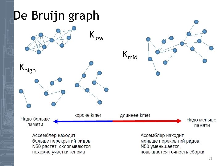 De Bruijn graph Klow Khigh Kmid 21 