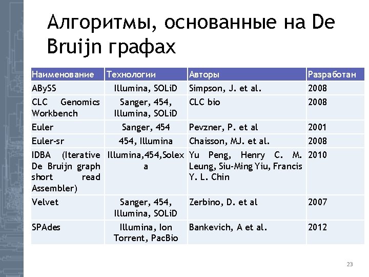 Алгоритмы, основанные на De Bruijn графах Наименование Технологии Авторы Разработан ABy. SS Illumina, SOLi.