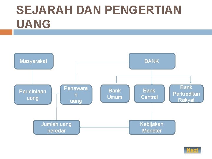 SEJARAH DAN PENGERTIAN UANG Masyarakat Permintaan uang BANK Penawara n uang Jumlah uang beredar