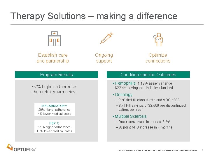 Therapy Solutions – making a difference Establish care and partnership Program Results ~2% higher