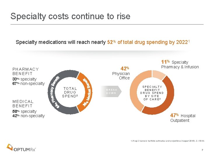 Specialty costs continue to rise Specialty medications will reach nearly 52% of total drug