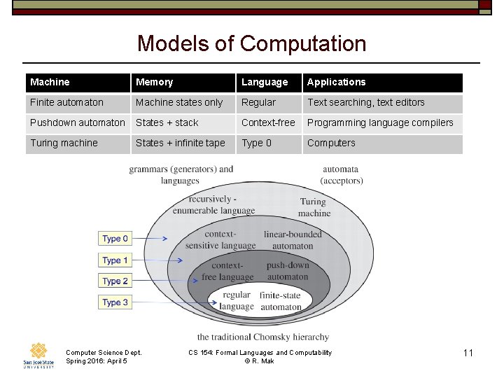 Models of Computation Machine Memory Language Applications Finite automaton Machine states only Regular Text