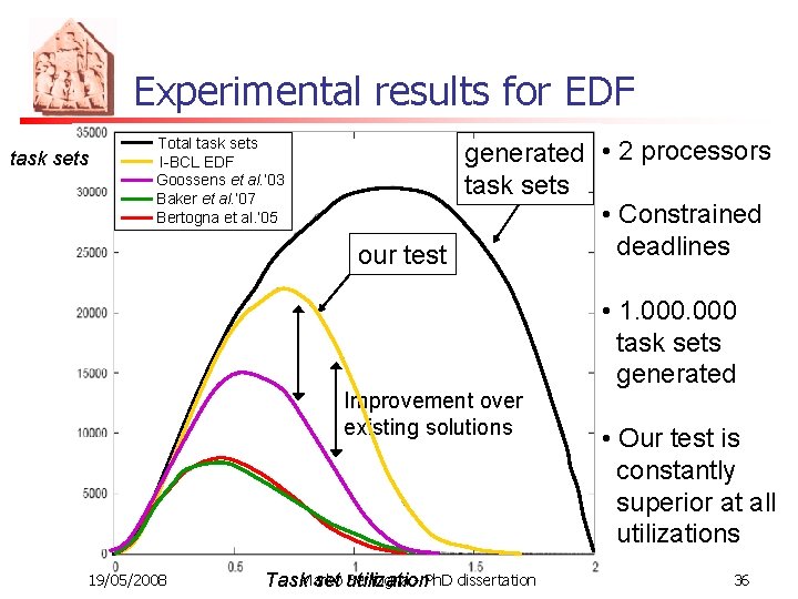 Experimental results for EDF task sets Total task sets I-BCL EDF Goossens et al.