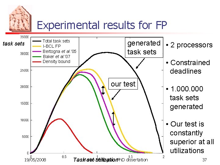 Experimental results for FP task sets Total task sets I-BCL FP Bertogna et al.