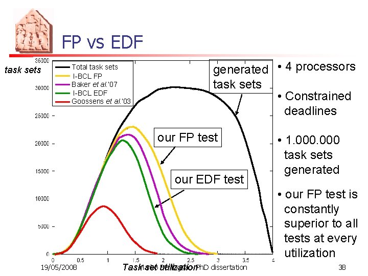 FP vs EDF task sets Total task sets I-BCL FP Baker et al. ’