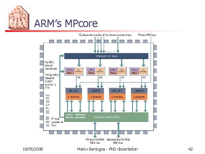 ARM’s MPcore 19/05/2008 Marko Bertogna - Ph. D dissertation 42 
