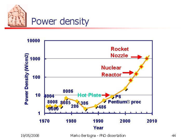 Power density Power Density (W/cm 2) 10000 Rocket Nozzle 1000 Nuclear Reactor 100 8086