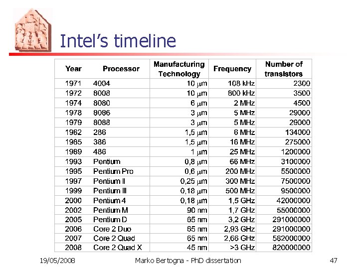 Intel’s timeline 19/05/2008 Marko Bertogna - Ph. D dissertation 47 